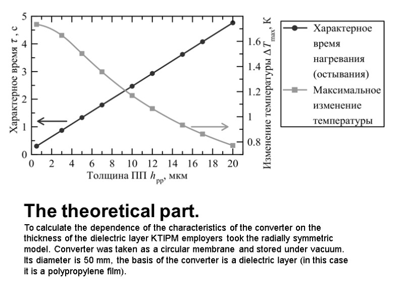 The theoretical part.    To calculate the dependence of the characteristics of